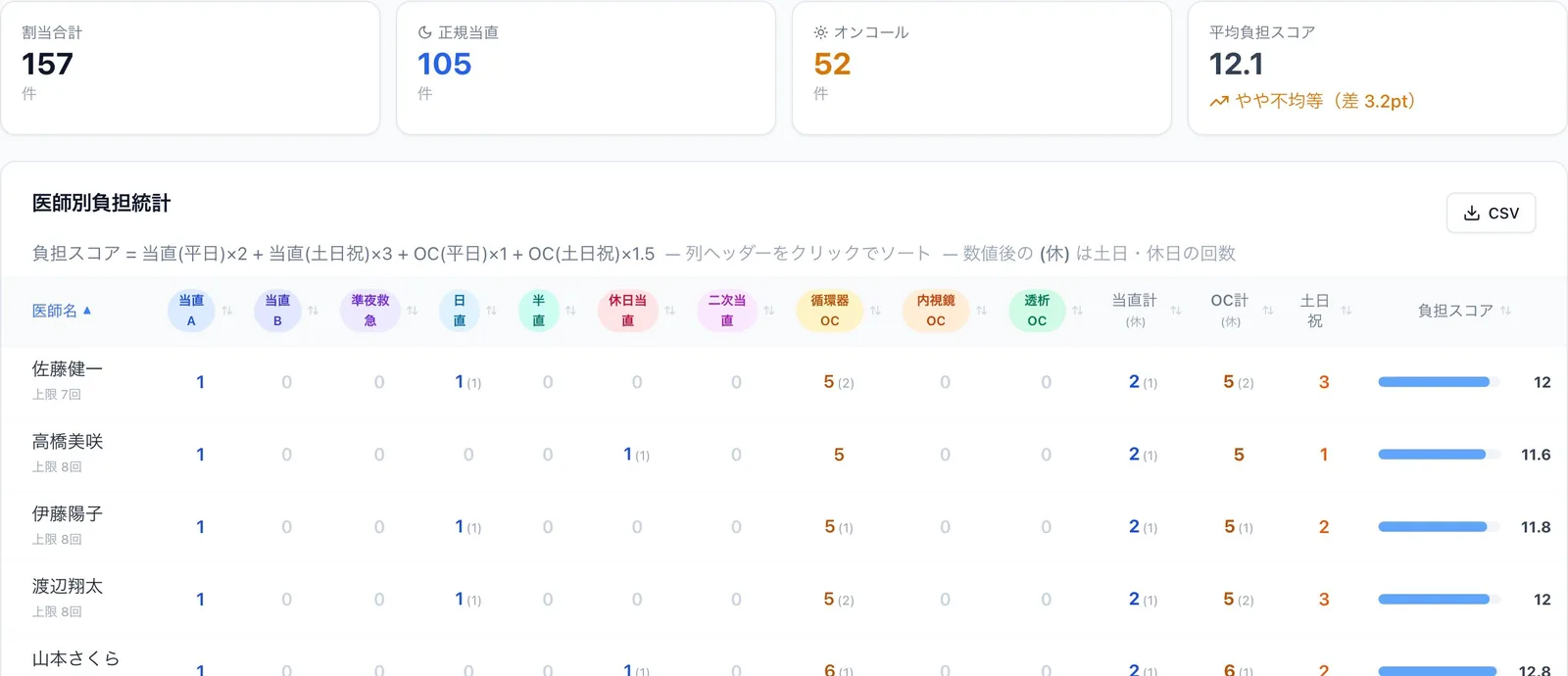 職員ごとの負担統計(デモデータ)